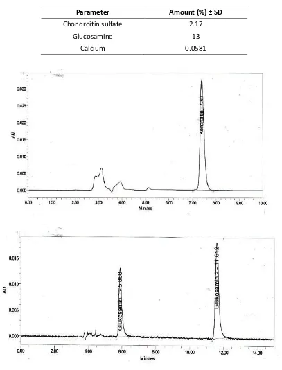 Figure 1. Chromatogram Test of CS (left) and GS (right) by applying HPLC. 