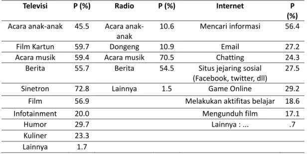 Tabel 4. Siaran/Informasi yang diakses 