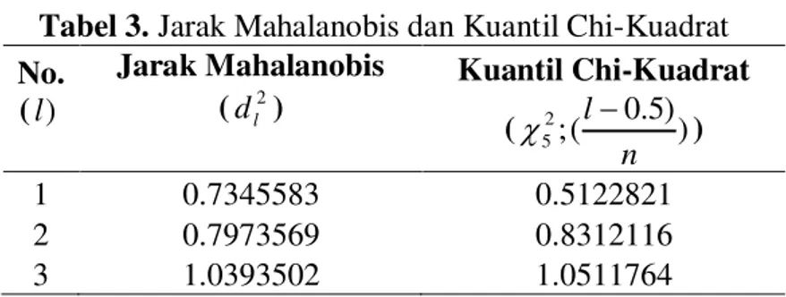 Gambar 1. Plot Chi-Kuadrat    