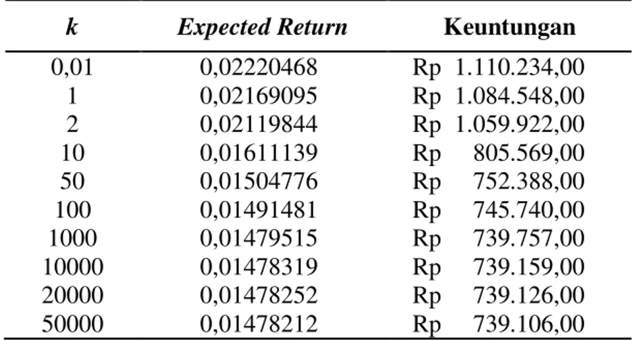 Tabel 4. Nilai Expected Return  dan Keuntungan yang Diharapkan  pada Masing-Masing Portofolio 