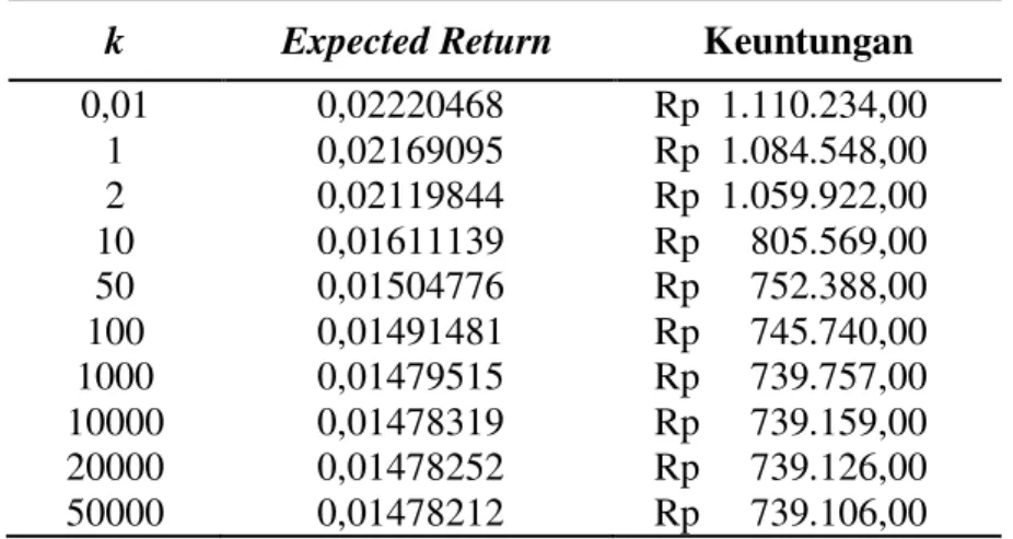 Tabel 4. Nilai Expected Return  dan Keuntungan yang Diharapkan  pada Masing-Masing Portofolio 