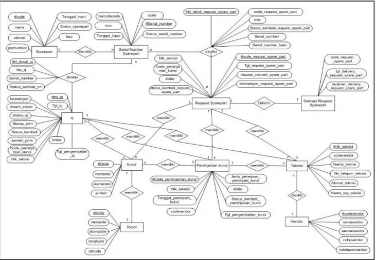 Gambar 8. Entity Relationship Diagram 