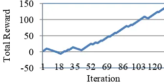 Fig. 13.  Robot’s movement with different learning rate values  