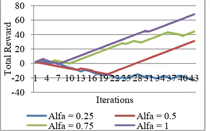 Fig. 14.  Total rewards collected by robot’s obstacle avoidance behavior. 