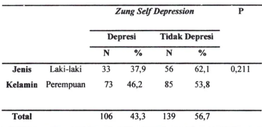 Tabel 4.8 Hubungan depresi dengan jenis kelamin 