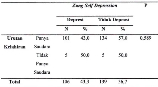 Tabel 4.9 Hubungan depresi dengan Umtan Kelahiran 