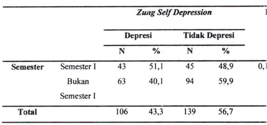 Tabel 4.10 Hubungan depresi dengan semester 