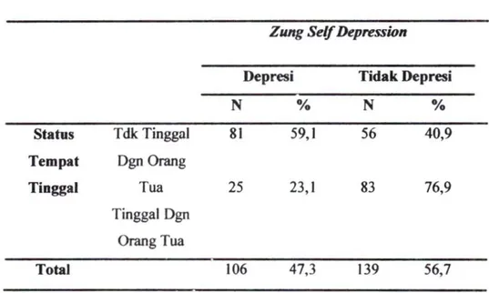 Tabel 4.10 Hnbungan depresi dengan status tempat tinggal 