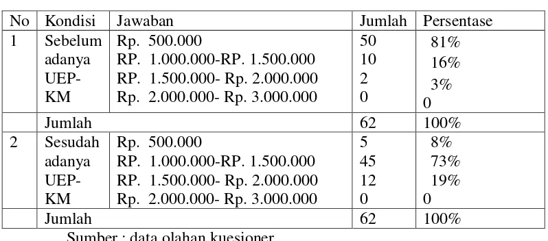 Table 22 Jumlah pendapatan anggota UEP-KM 