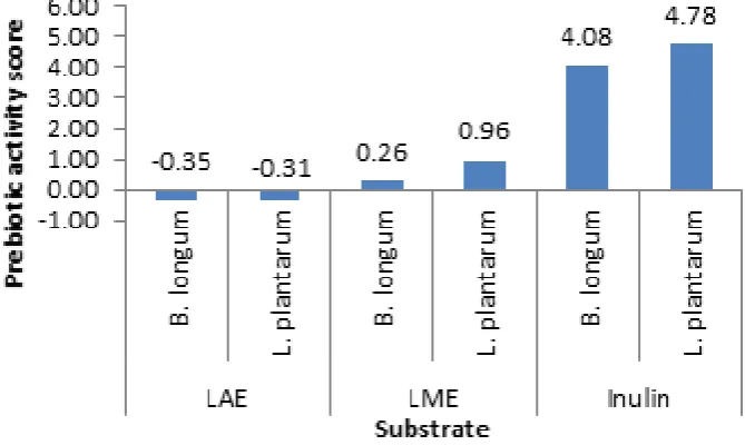 Figure 2. Prebiotic Activity Score of B. Longum and L. Plantarum in Various Carbon Sources 