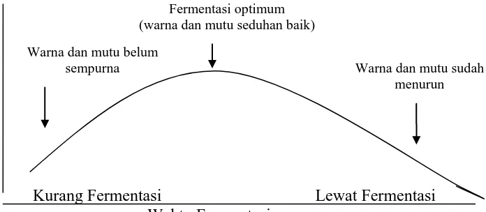 Gambar 5. Hubungan antara lama fermentasi dan mutu seduhan teh                        (Kamal, 1985)