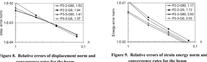 Figure 9.  Relative errors of strain energy norm and 
