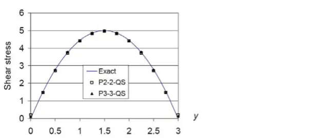 Fig. 11  Average shear stresses at the mid-span of the cantilever beam with mesh of h=0.25 