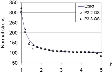 Figure 17.  Normal stress in the x-direction along line x=0 of the holed plate with mesh of h=0.25
