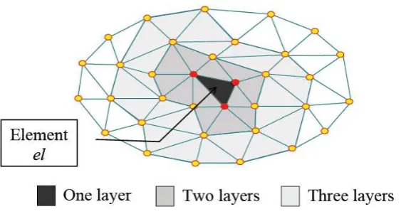 Figure 1.  Domain of influence for element el with one, two and three layers of elements [6] 