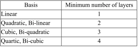 Table 1.  Minimum number of layers for various basis functions 