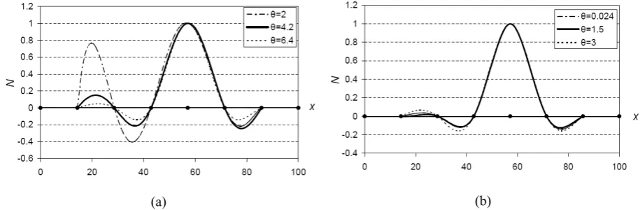 Figure 5.  Kriging shape functions corresponding to node I along line y=57.14, using: (a) Gaussian correlation function, (b) quartic spline correlation function 