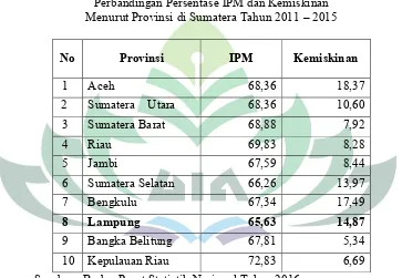 Tabel 1.1Perbandingan Persentase IPM dan Kemiskinan 