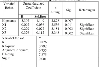 Tabel 2. Hasil Analisis Regresi Linier Berganda 