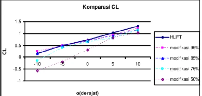 Gambar  3.3.1Grafik  Nilai  CL  Modifikasi  Camber Dengan Camber Awal 