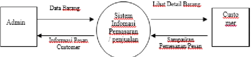 Gambar 1. DFD Level Konteks