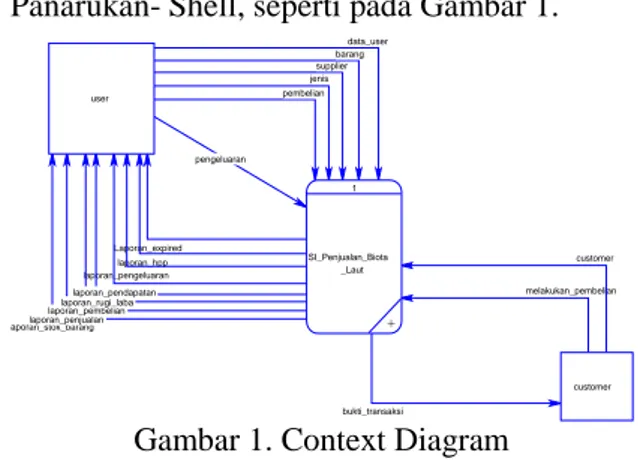 Gambar 1. Context Diagram 4.2 Data Flow Diagram
