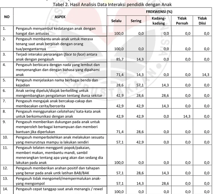 Tabel 2. Hasil Analisis Data Interaksi pendidik dengan Anak 