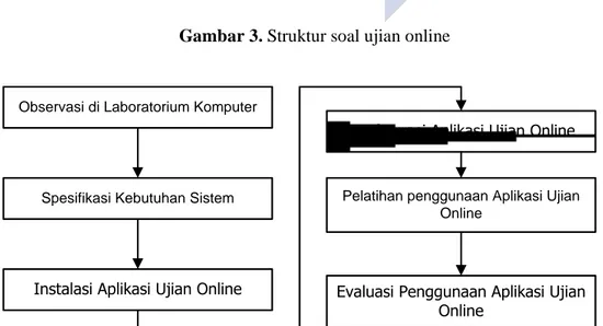 Gambar 4. Tahapan Metode Pelaksanan Pengabdian 