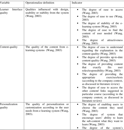 Table 1. Variable, nominal definition and operationalize definition 