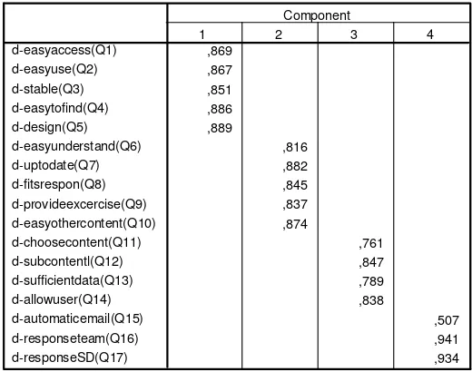 Table 2. Rotated component matrix 
