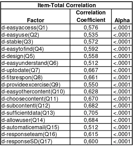 Table 3. Item-total correlation 