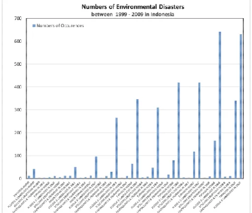 Figure 1. Increase of Environmental Disasters recorded 1999 – 2009  
