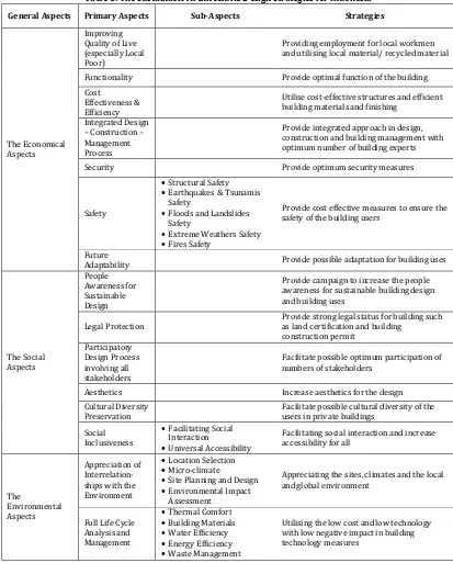 Table 1: The Sustainable Architectural Design Strategies for Indonesia 