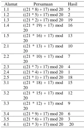 Tabel 1. Nilai Variabel tiap tahapan  No  Jumlah Soal  (m)  a  b  mx  my 
