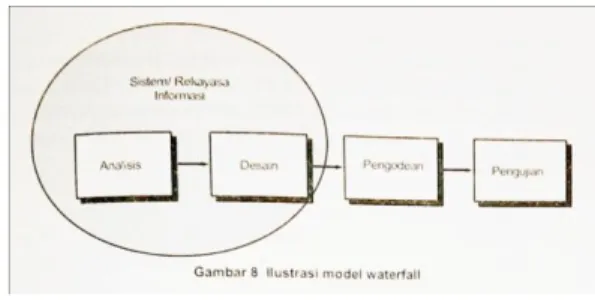 Gambar 1. Ilustrasi model waterfall  1.4.   Enterprise  Relationship  Diagram  ( 