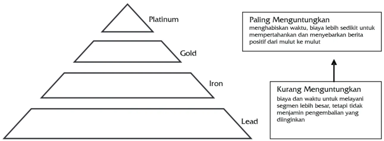 Gambar 5. Piramida Perluasan Pelanggan