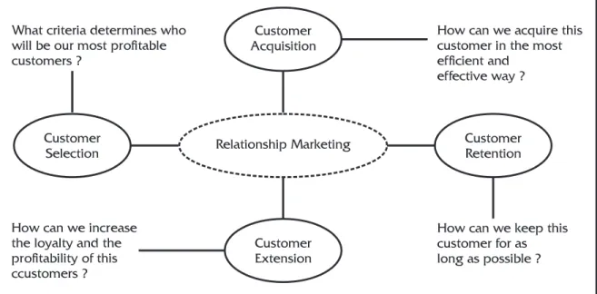 Gambar 1. Model Relationship Marketing 
