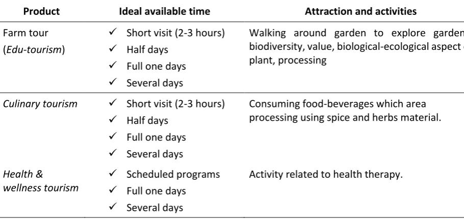 Table 1. The Critical Value of Spices in the Perspective of Local Culture and Tradition 