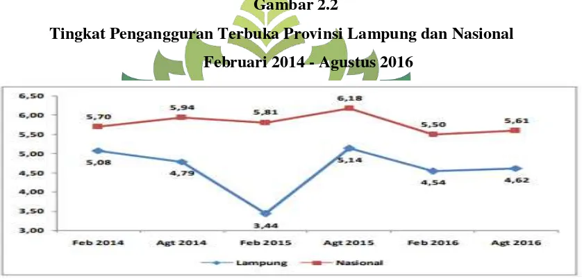 Gambar 2.1 Tingkat Angka Kemiskinan Provinsi Lampung dan Nasional 