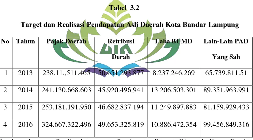 Tabel  3.2 Target dan Realisasi Pendapatan Asli Daerah Kota Bandar Lampung 