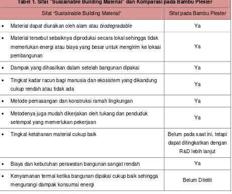 Tabel 1. Sifat ”Sustainable Building Material” dan Komparasi pada Bambu Plester 