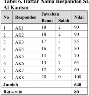 Tabel 6. Daftar Nama Responden SD  Al Kautsar 