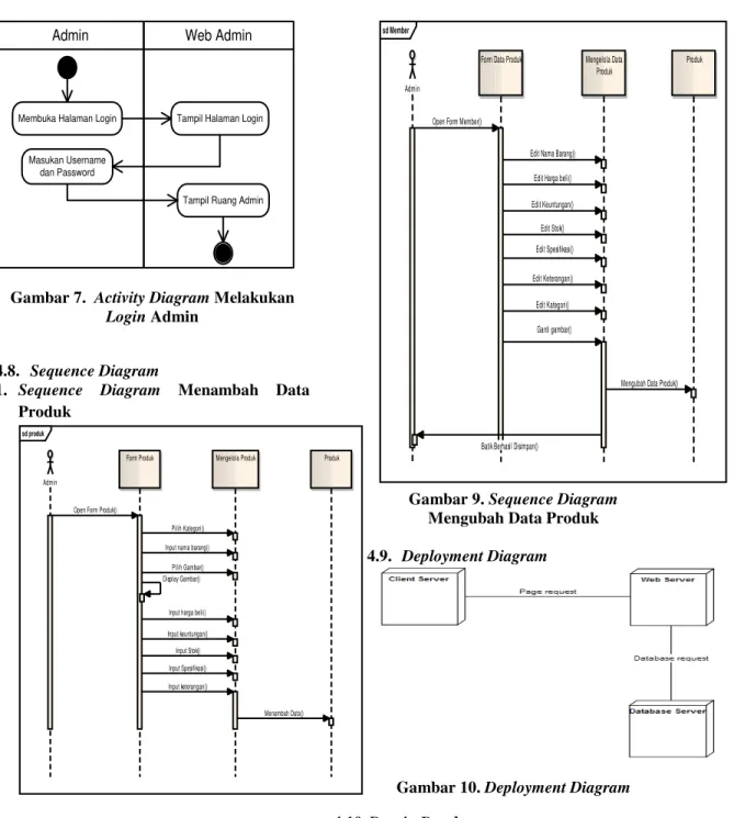 Gambar 7.  Activity Diagram Melakukan   Login Admin 