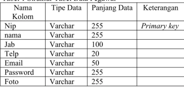 Tabel 1 Struktur Tabel Data Pegawai Nama 