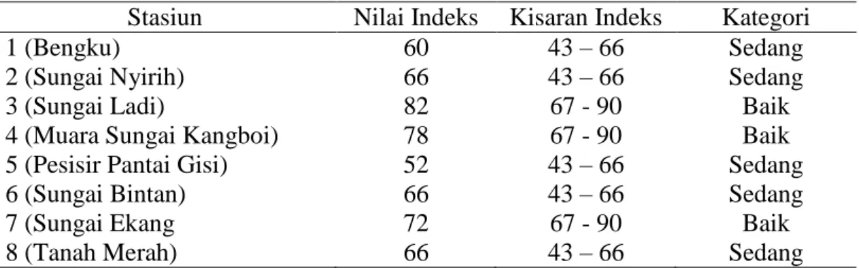 Tabel 6.  Nilai indeks kualitas habitat kepiting bakau di 8 stasiun penelitian. 