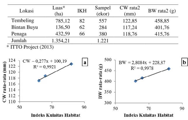 Tabel 7.  Kualitas habitat, rata-rata CW dan BW kepiting di 3 lokasi. 