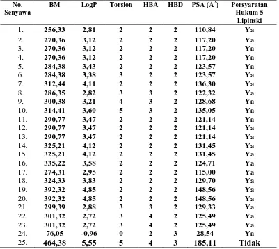 Tabel 2. Prediksi in silico nilai parameter-parameter sifat fisikokimia senyawa turunan N-benzoil-N’-feniltiourea dan senyawa pembanding dengan menggunakan pkCSM online tool