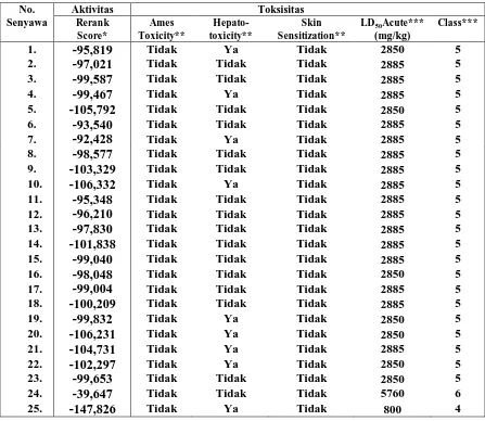 Tabel 3. Prediksi in silico aktivitas dan toksisitas antikanker terhadap reseptor VEGF turunanN-benzoil-N’-feniltiourea dan senyawa pembanding menggunakan Molegro Virtual Docker (*) serta pkCSM (**) dan Protox(***) online tool  