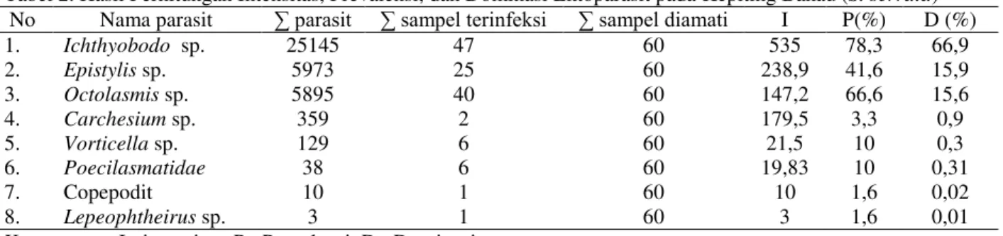 Tabel 2. Hasil Perhitungan Intensitas, Prevalensi, dan Dominasi Ektoparasit pada Kepiting Bakau (S