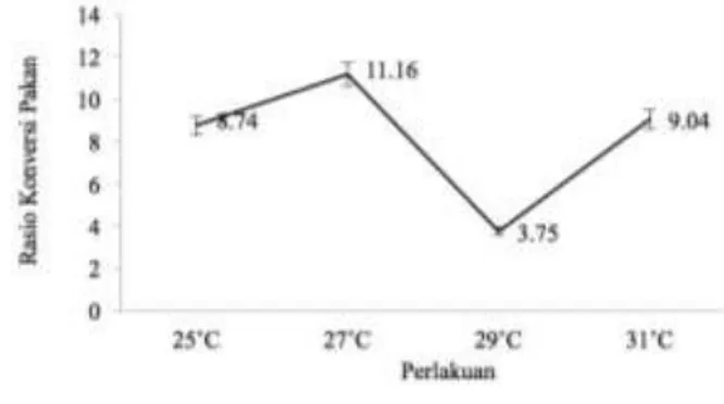 Gambar 2. Grafik laju pertumbuhan spesifik                     kepiting bakau selama peme-                    liharaan